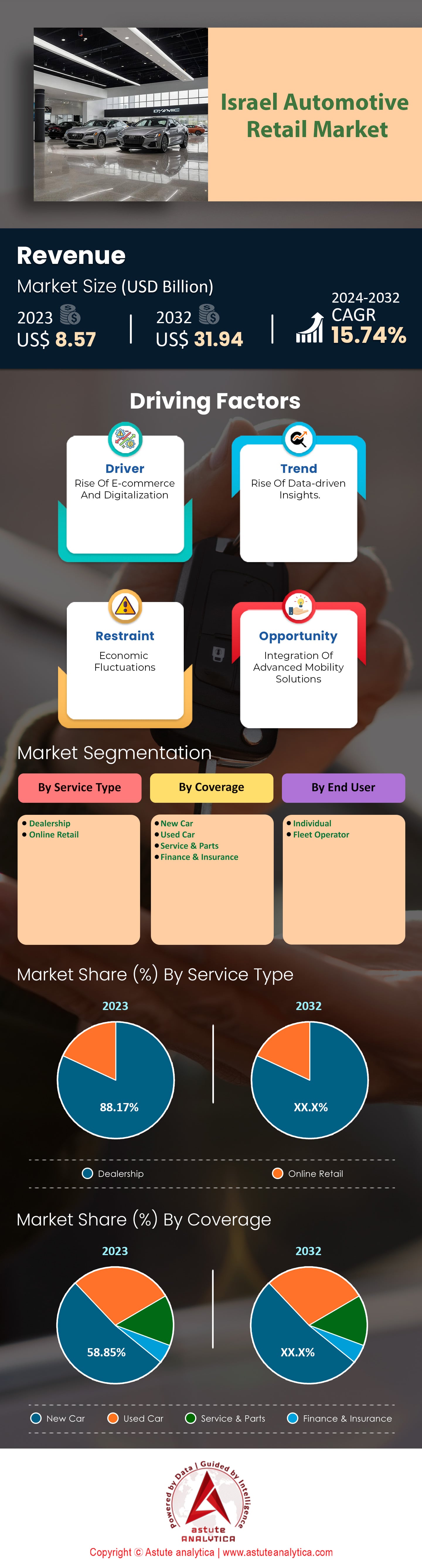 Israel Automotive Retail Market